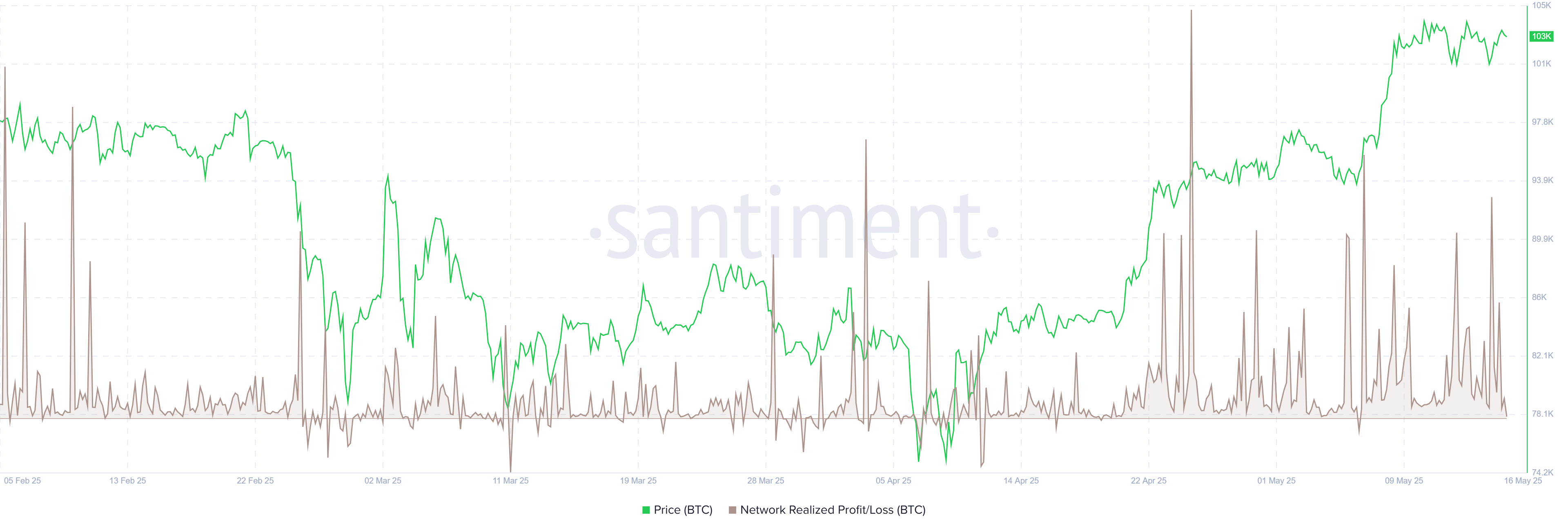 График NPL BTC. Источник: Santiment